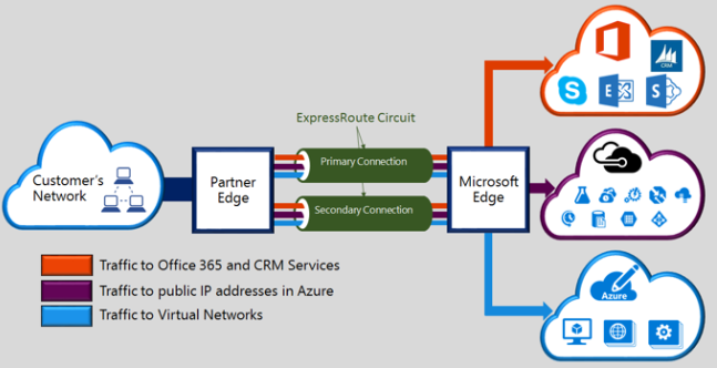 AzureExpress Route for fast secure connection to Dynamics 365 Operations »  Synergy Software Systems